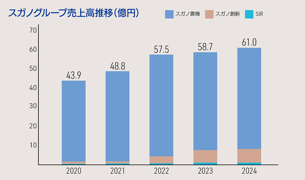 売上高推移グラフ