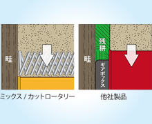 畦畔や境界の際まで確実に砕土可能