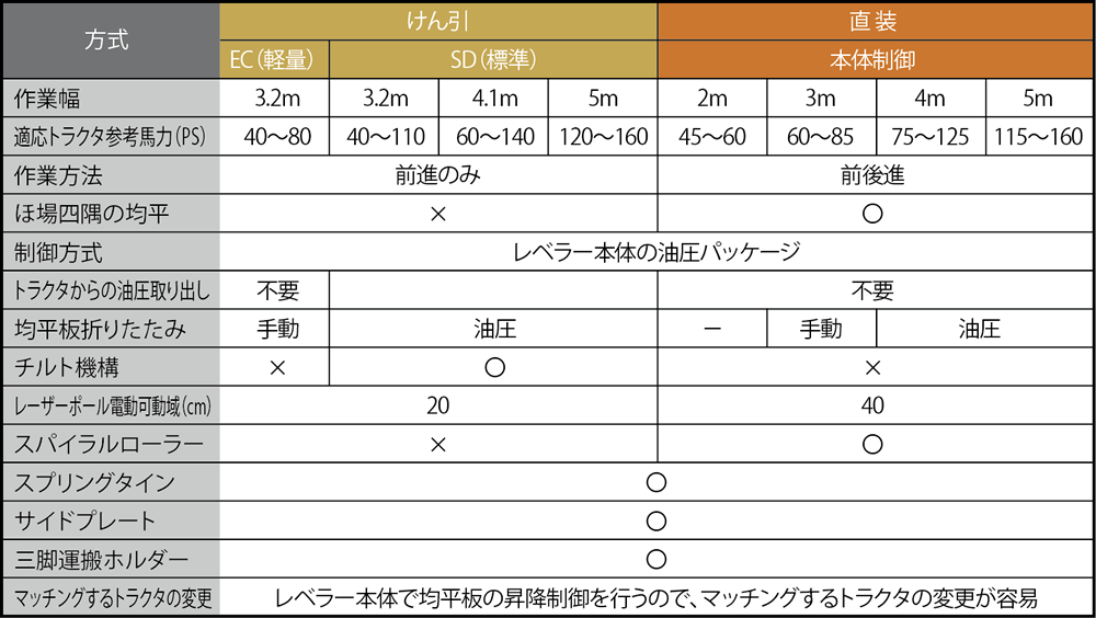 レベラーの名称