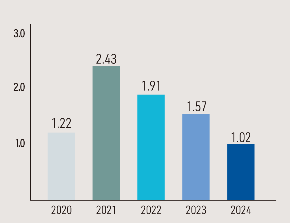 Transition in capital investment costs