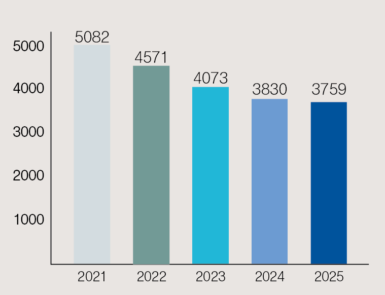 Transition in number of units sold