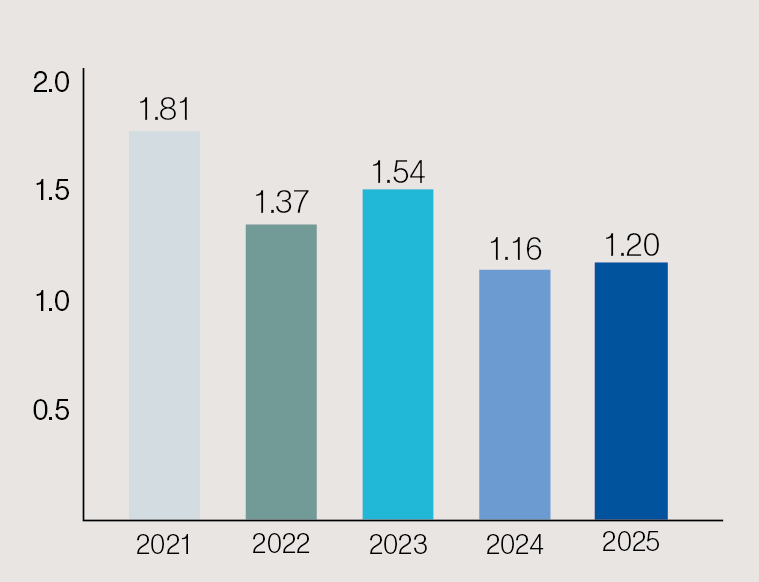 Transition in R&D costs